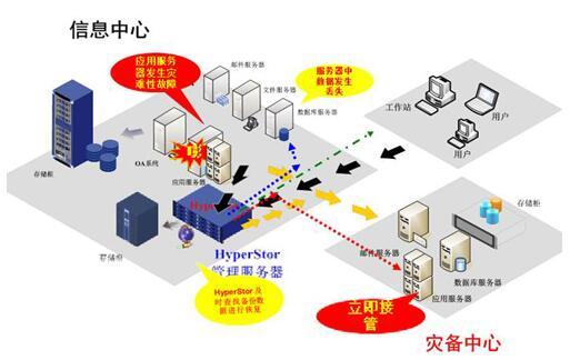 数据安全及容灾